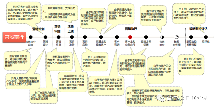 数字化如何驱动银行业务增长